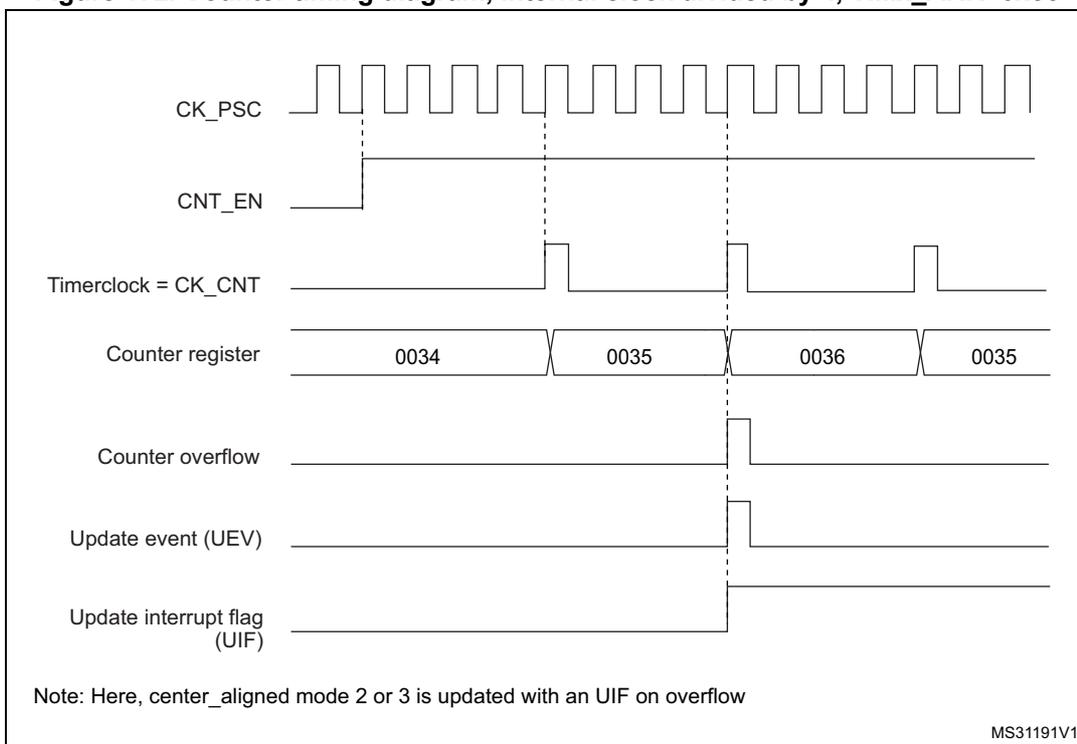 Timing diagram for Figure 172 showing CK_PSC, CNT_EN, Timerclock = CK_CNT, Counter register values (0034 to 0036 and back to 0035), Counter overflow, Update event (UEV), and Update interrupt flag (UIF).