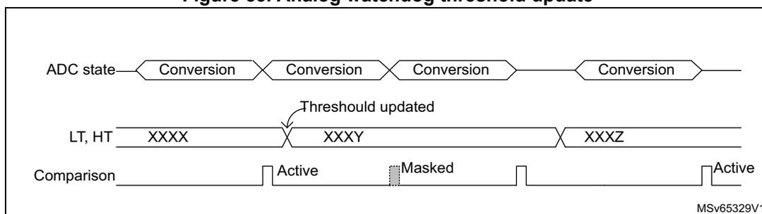 Timing diagram showing ADC state, LT/HT threshold updates, and Comparison status over four conversion periods.