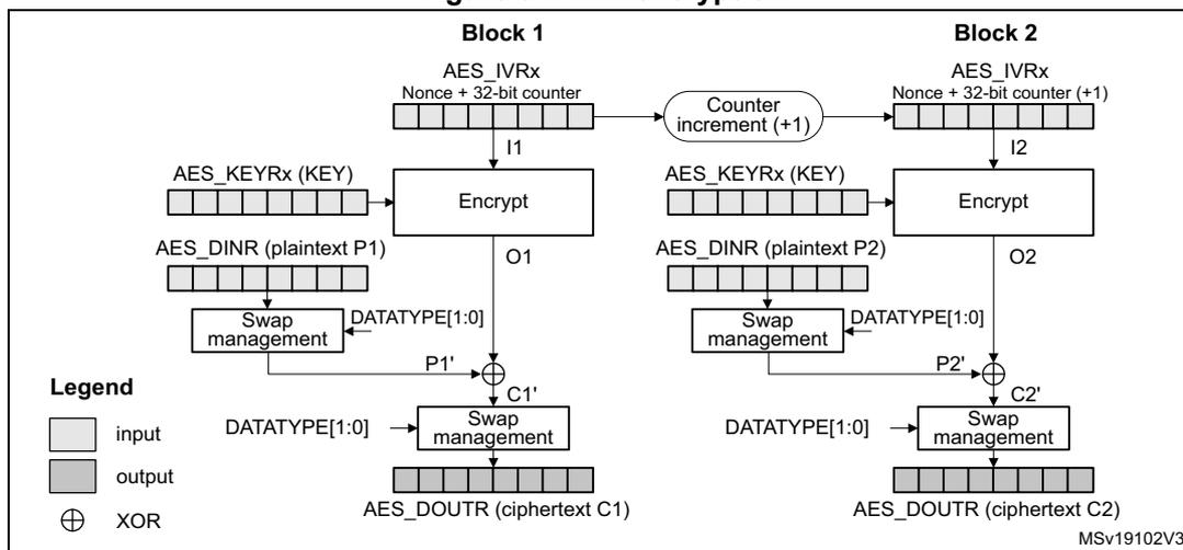 Figure 84. CTR encryption diagram showing two blocks (Block 1 and Block 2) of data processing. Each block consists of an initialization vector (AES_IVRx) being encrypted with a key (AES_KEYRx) to produce a keystream (O1, O2). This keystream is XORed with the plaintext (AES_DINR) to produce the ciphertext (AES_DOUTR). The counter part of the IV is incremented for each block. A legend indicates that white boxes are inputs, grey boxes are outputs, and circles with an X are XOR gates.
