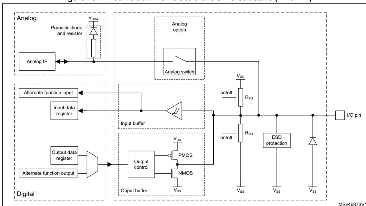 Figure 18: Three-volt or five-volt tolerant GPIO structure (TT or FT). The diagram shows the internal architecture of a GPIO pin, divided into Analog and Digital domains. The Analog domain includes an Analog IP, a parasitic diode and resistor connected to V_DDA, and an analog switch controlled by an 'Analog option'. The Digital domain includes an 'Alternate function input', an 'Input data register', an 'Output data register', an 'Alternate function output', an 'Input buffer', and an 'Output buffer'. The Output buffer contains an 'Output control' block connected to PMOS and NMOS transistors, which are connected to V_DD and V_SS. The I/O pin is connected to the output buffer and an 'ESD protection' block. The ESD protection block is connected to V_SS and has an 'on/off' control. The diagram also shows resistors R_PU and R_PD connected to V_DD and V_SS respectively, with 'on/off' controls. The diagram is labeled MSV46873V1.