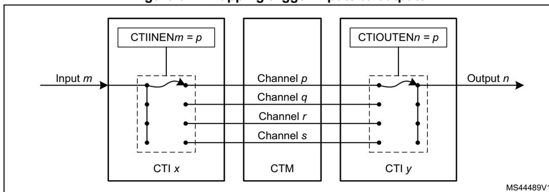 Figure 317: Mapping trigger inputs to outputs. The diagram shows three main components: CTI x, CTM, and CTI y. CTI x contains a register CTIINENm = p and an input m. CTM contains four channels: p, q, r, and s. CTI y contains a register CTIOUTENn = p and an output n. Input m is connected to a switch in CTI x, which is controlled by CTIINENm = p. This switch is connected to Channel p in CTM. Channel p in CTM is connected to a switch in CTI y, which is controlled by CTIOUTENn = p. This switch is connected to Output n. The other channels (q, r, s) in CTM are not connected to any inputs or outputs. The diagram is labeled MS44489V1.