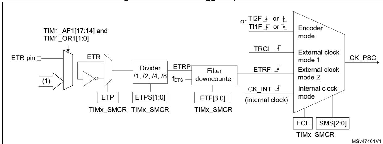 Block diagram of the external trigger input block. The ETR pin is connected to a multiplexer. The multiplexer selects between the ETR pin, an internal signal (1), and the inverted ETR signal. The output of the multiplexer is labeled ETR. This ETR signal is connected to a divider with options /1, /2, /4, /8. The divider's output is labeled ETRP. This ETRP signal is connected to a filter downcounter. The filter downcounter has inputs for ETRP, f_DTS, and ETF[3:0]. The output of the filter downcounter is labeled ETRF. This ETRF signal is connected to a multiplexer that selects between four modes: Encoder mode (inputs TI2F or TI1F), External clock mode 1 (input TRGI), External clock mode 2 (input ETRF), and Internal clock mode (input CK_INT). The output of this multiplexer is labeled CK_PSC. The multiplexers and the filter downcounter are controlled by registers TIMx_SMCR, specifically ETP, ETPS[1:0], ETF[3:0], ECE, and SMS[2:0].
