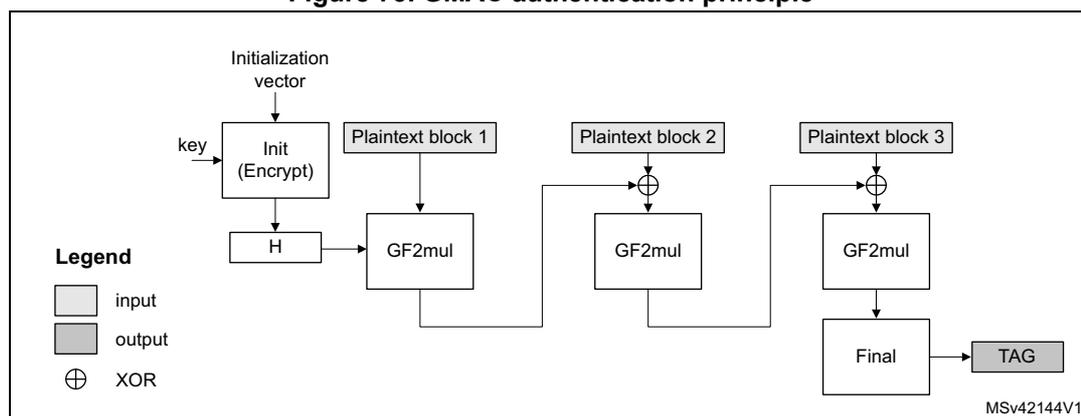 Diagram of GMAC authentication principle showing the flow from Initialization vector and key through Init (Encrypt) and H blocks to produce a TAG.