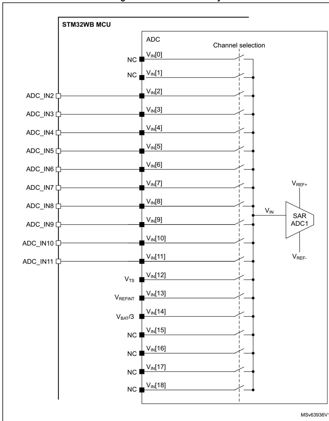 Figure 36. ADC connectivity diagram showing the internal connections of the STM32WB MCU's ADC1 SAR block to various internal and external sources.
