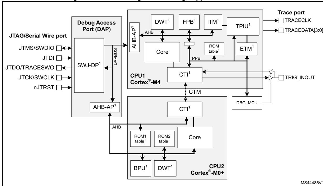 Block diagram of debug support infrastructure showing two CPUs (CPU1 Cortex-M4 and CPU2 Cortex-M0+) connected to a Debug Access Port (DAP) and various debug components like DWT, FPB, ITM, TPIU, ETM, CTI, and CTM. The diagram includes external pins for JTAG/Serial Wire port and Trace port.