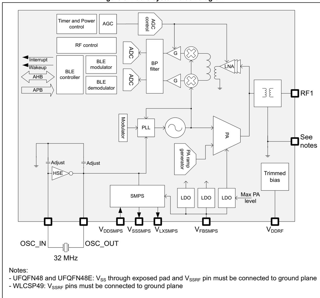 Figure 5: Radio system block diagram. A complex schematic showing the internal components of the radio system including BLE controller, modulator, demodulator, PLL, PA, LNA, SMPS, and various power management and control blocks. External pins like OSC_IN, OSC_OUT, V_DDSMPS, V_SSSMPS, V_LXSMPS, V_FBSMPS, V_DDRF, and RF1 are shown.