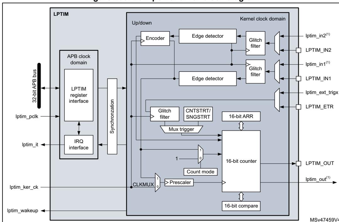 Figure 205. Low-power timer block diagram. The diagram shows the internal architecture of the LPTIM. On the left, external signals include a 32-bit APB bus, lptim_pclk, lptim_it, lptim_ker_ck, and lptim_wakeup. The APB bus connects to an LPTIM register interface, which is part of the APB clock domain. The register interface connects to an IRQ interface, which generates the lptim_it signal. A synchronization block connects the APB clock domain to the kernel clock domain. The kernel clock domain contains an Up/down block with an Encoder, Edge detector, and Glitch filter. External inputs lptim_in2, lptim_in1, lptim_ext_trigx, and lptim_ETR are processed through Glitch filters and Edge detectors. A Mux trigger block combines signals from the Glitch filter, CNTSTR/STRT, and a 16-bit ARR. The 16-bit ARR and a 16-bit counter are connected to a 16-bit compare block. The counter is controlled by a Prescaler (driven by CLKMUX) and a Count mode block. The counter output is lptim_out. The diagram is labeled MSv47459V4.