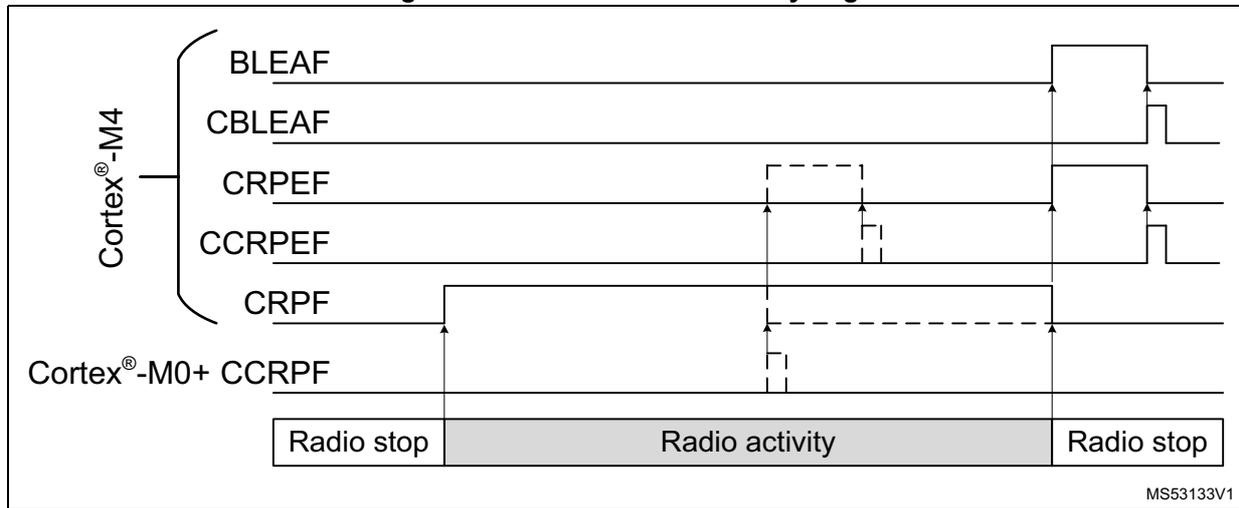 Timing diagram showing the relationship between radio activity phases and various flags (BLEAF, CBLEAF, CRPEF, CCRPEF, CRPF, CCRPF) for Cortex-M4 and Cortex-M0+ processors. The diagram is divided into three phases: Radio stop, Radio activity, and Radio stop. BLEAF and CBLEAF are high during the Radio activity phase. CRPEF and CCRPEF are high during the Radio activity phase, with CRPEF being a subset of CCRPEF. CRPF and CCRPF are high during the Radio activity phase, with CCRPF being a subset of CRPF. The diagram also shows the relationship between the Cortex-M4 and Cortex-M0+ processors and the flags.