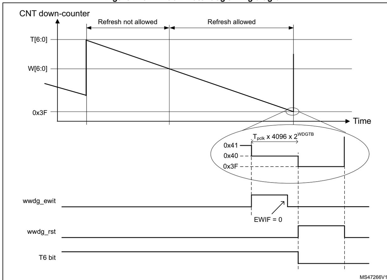 Figure 215. Window watchdog timing diagram