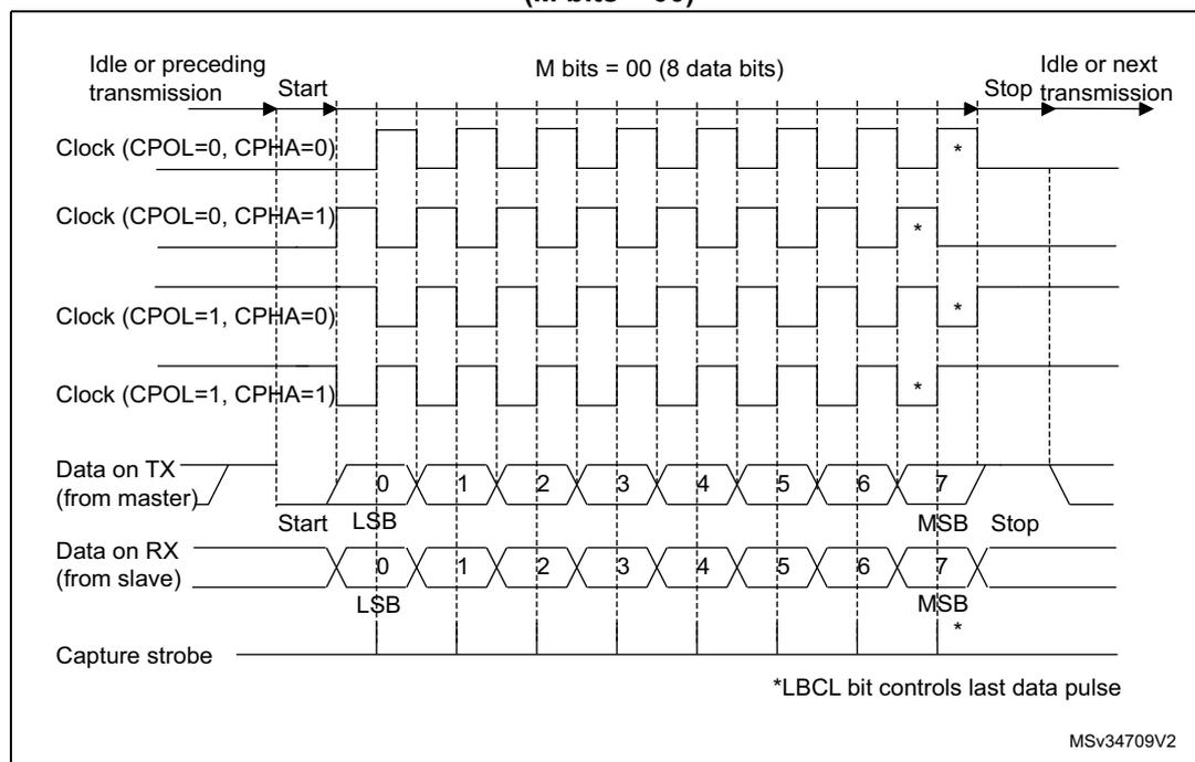 Timing diagram for USART synchronous master mode. It shows four clock waveforms (CPOL=0, CPHA=0; CPOL=0, CPHA=1; CPOL=1, CPHA=0; CPOL=1, CPHA=1). Below the clocks, it shows 'Data on TX (from master)' with bits 0-7, 'Data on RX (from slave)' with bits 0-7, and a 'Capture strobe'. The diagram indicates Start, Stop, Idle, and LSB/MSB positions.