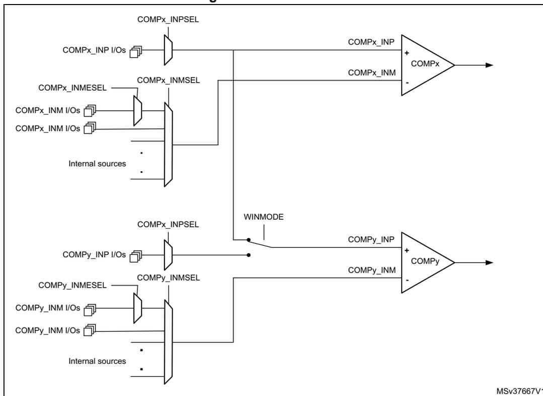 Schematic diagram of window mode for two comparators, COMPx and COMPy. Each comparator has multiplexers for its non-inverting (INP) and inverting (INM) inputs. For COMPx, INP is selected by COMPx_INPSEL and INM by COMPx_INMSEL. A WINMODE switch connects the INP inputs of both comparators together. The diagram shows various input sources like I/Os and internal sources being multiplexed into the comparators. Reference MSv37667V1 is noted at the bottom right.