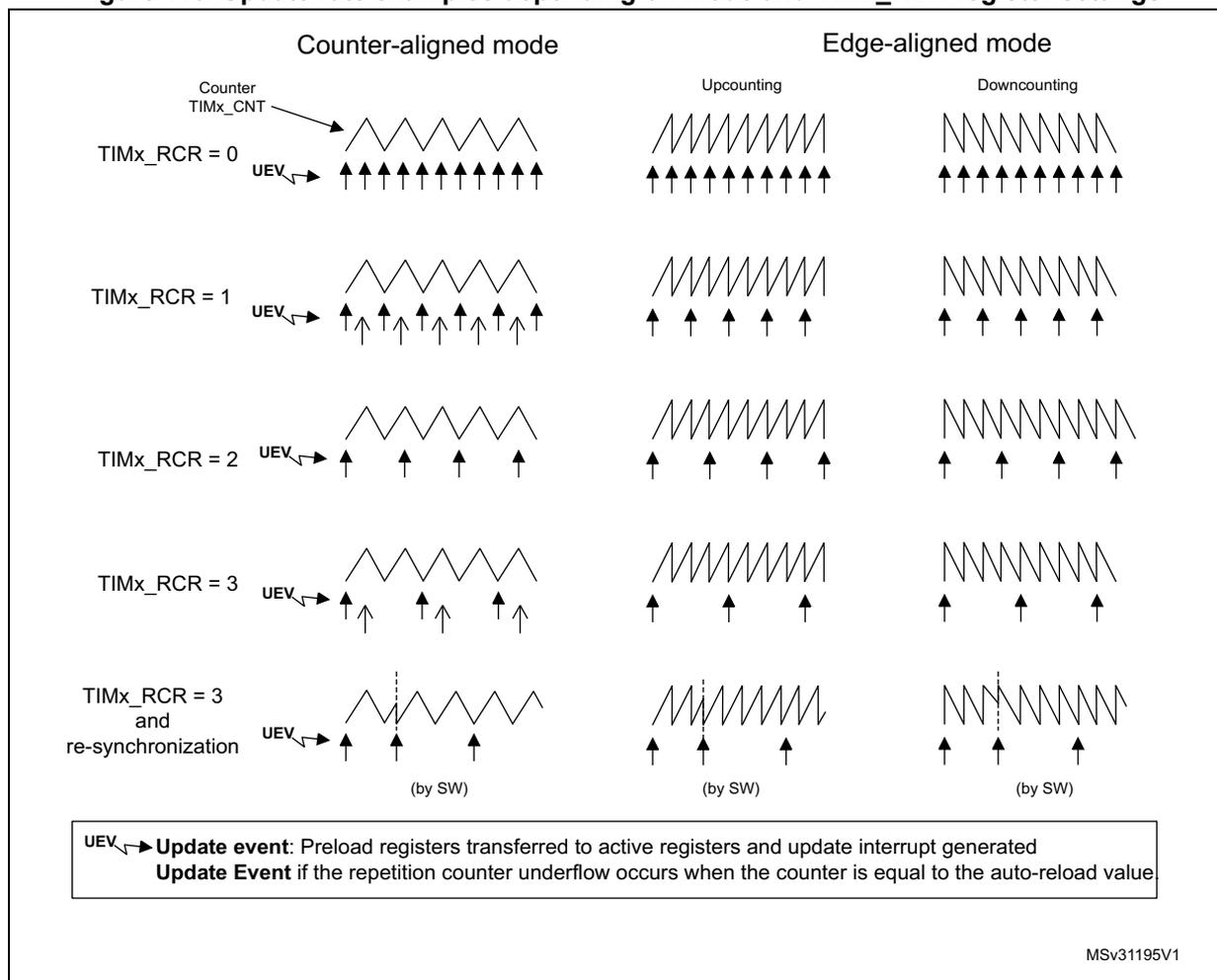 Triangular waveform. UEV arrows at every peak and trough. Sawtooth up waveform. UEV arrows at every peak. Sawtooth down waveform. UEV arrows at every trough. Triangular waveform. UEV arrows at every trough. Sawtooth up waveform. UEV arrows at every second peak. Sawtooth down waveform. UEV arrows at every second trough. Triangular waveform. UEV arrows alternating between peak and trough every 1.5 cycles. Sawtooth up waveform. UEV arrows at every third peak. Sawtooth down waveform. UEV arrows at every third trough. Triangular waveform. UEV arrows at every second trough. Sawtooth up waveform. UEV arrows at every fourth peak. Sawtooth down waveform. UEV arrows at every fourth trough. Triangular waveform with dashed line and '(by SW)'. UEV arrows shifted by software sync. Sawtooth up waveform with dashed line and '(by SW)'. UEV arrows shifted by software sync. Sawtooth down waveform with dashed line and '(by SW)'. UEV arrows shifted by software sync.