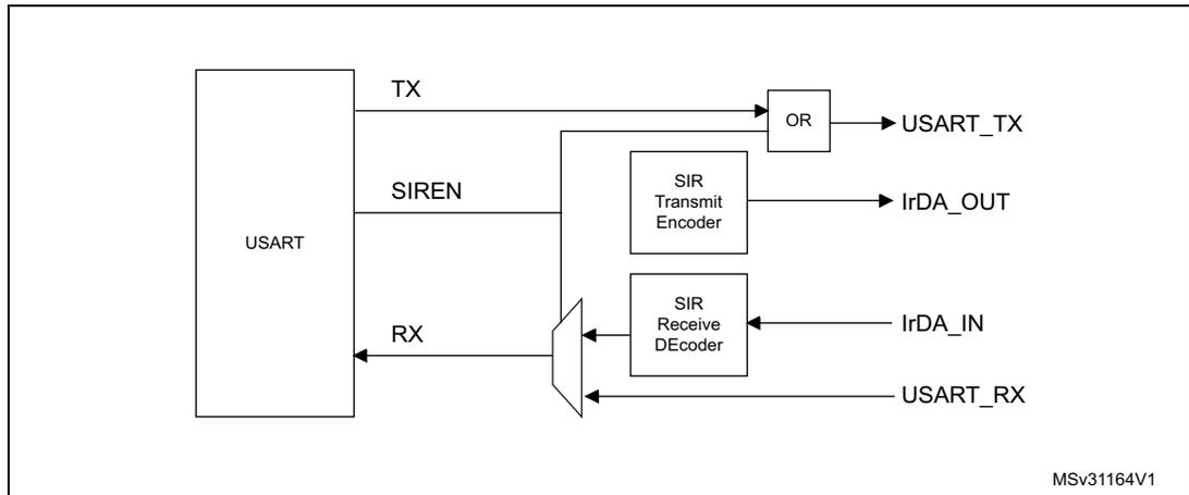 IrDA SIR ENDEC block diagram showing the internal architecture of the IrDA encoder/decoder.