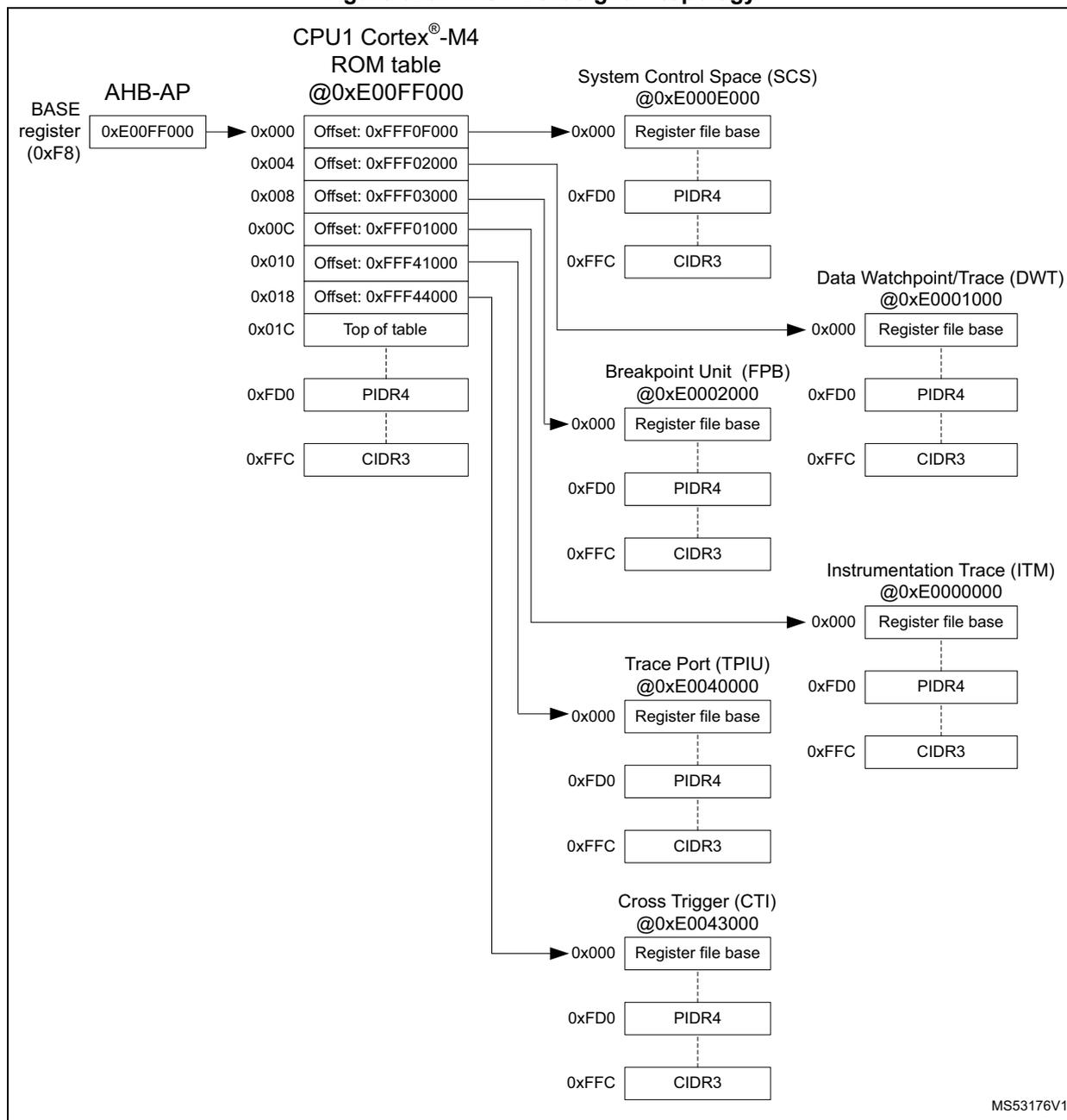 Figure 320. CPU1 CoreSight™ topology diagram showing the connection of various debug components to the CPU1 Cortex-M4 via an AHB-AP. The diagram includes the ROM table at 0xE00FF000, System Control Space (SCS) at 0xE000E000, Breakpoint Unit (FPB) at 0xE0002000, Data Watchpoint/Trace (DWT) at 0xE0001000, Instrumentation Trace (ITM) at 0xE0000000, Trace Port (TPIU) at 0xE0040000, and Cross Trigger (CTI) at 0xE0043000. Each component has a register file base and specific registers like PIDR4 and CIDR3.