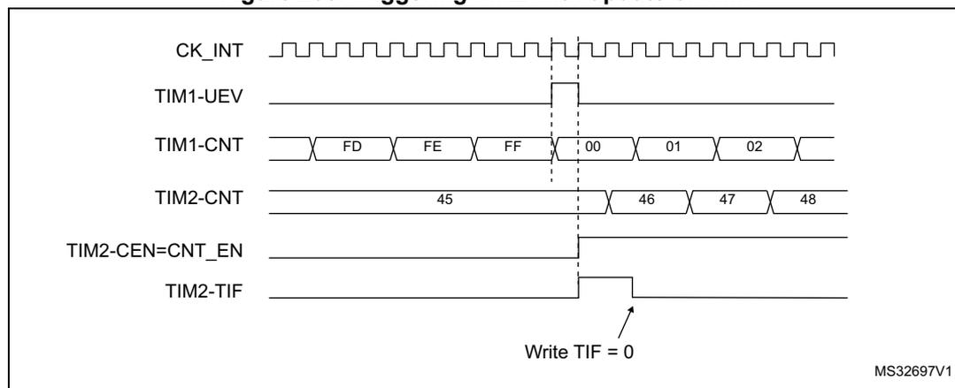 Timing diagram for Figure 203 showing the relationship between TIM1 and TIM2 signals. The diagram includes CK_INT (clock), TIM1-UEV (update event), TIM1-CNT (counter), TIM2-CNT (counter), TIM2-CEN=CNT_EN (enable), and TIM2-TIF (trigger flag).