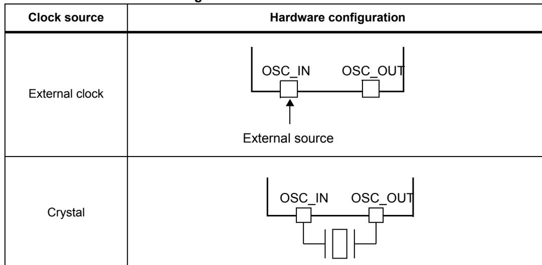 Diagram of External clock configuration: A block diagram showing OSC_IN and OSC_OUT pins. An external source is connected to the OSC_IN pin, and the OSC_OUT pin is left unconnected. Diagram of Crystal configuration: A block diagram showing OSC_IN and OSC_OUT pins. A crystal and two loading capacitors are connected between the OSC_IN and OSC_OUT pins.
