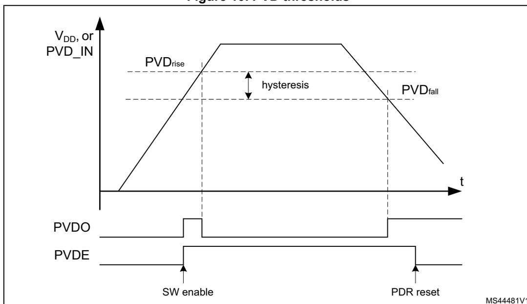 Figure 10. PVD thresholds. A timing diagram showing the relationship between supply voltage (VDD or PVD_IN), PVDO output, and PVDE input over time (t). The voltage rises to a peak and then falls. The rising threshold is labeled PVDrise and the falling threshold is labeled PVDfall. The difference between these thresholds is labeled 'hysteresis'. The PVDO output is shown as a square wave that toggles when the voltage crosses the thresholds. The PVDE input is shown as a signal that is enabled by 'SW enable' and reset by 'PDR reset'. The diagram is labeled MS44481V1.