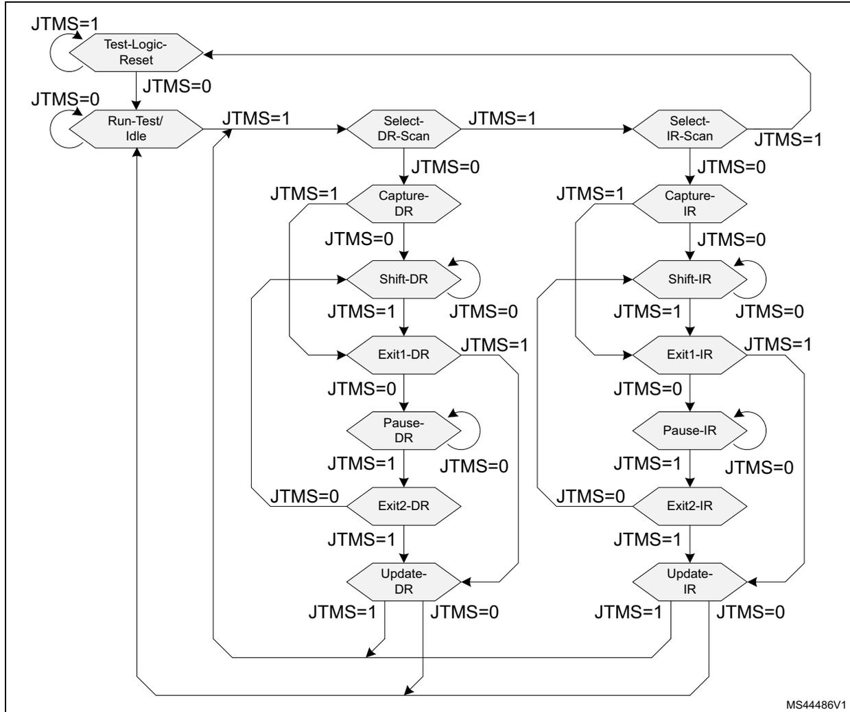 Figure 314. JTAG TAP state machine diagram showing the state transitions between Test-Logic-Reset, Run-Test/Idle, Select-DR-Scan, Select-IR-Scan, Capture-DR, Shift-DR, Exit1-DR, Pause-DR, Exit2-DR, Update-DR, Capture-IR, Shift-IR, Exit1-IR, Pause-IR, Exit2-IR, and Update-IR states based on JTMS values.