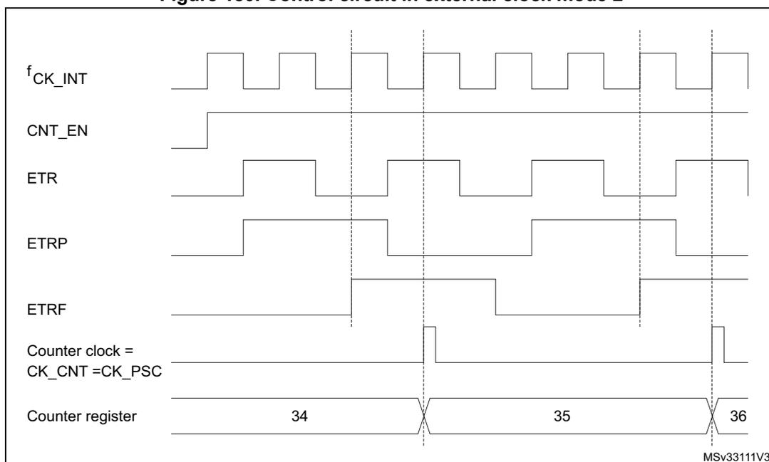 Timing diagram for Figure 180 showing signals fCK_INT, CNT_EN, ETR, ETRP, ETRF, Counter clock, and Counter register over time. The counter register values 34, 35, and 36 are shown at the bottom.