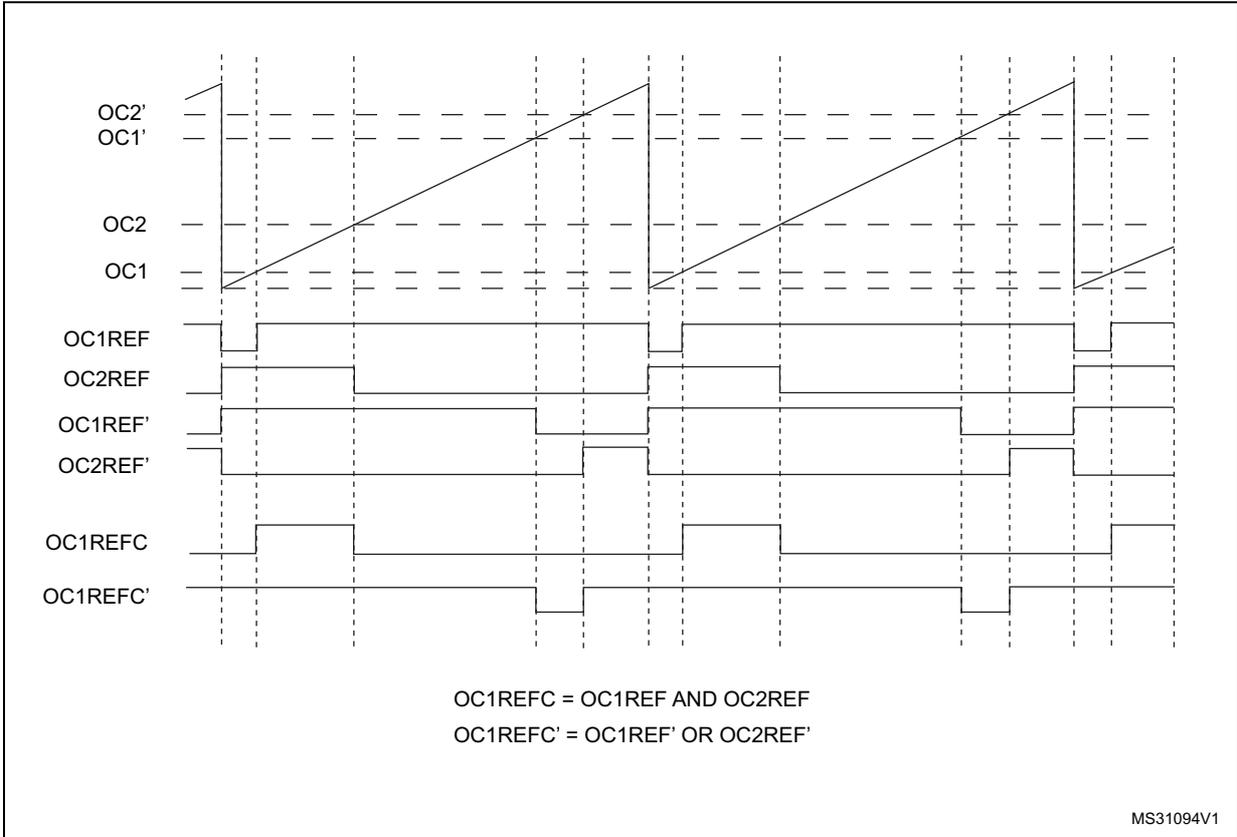 Timing diagram showing combined PWM mode on channel 1 and 3. The diagram displays several signal traces over time: OC2', OC1', OC2, OC1 (PWM signals with varying duty cycles); OC1REF, OC2REF (reference signals); OC1REF', OC2REF' (inverted reference signals); and OC1REFC, OC1REFC' (combined reference signals). The combined signals OC1REFC and OC1REFC' are shown as the AND/OR combinations of the individual reference signals. The diagram includes vertical dashed lines indicating timing intervals. At the bottom, it defines OC1REFC = OC1REF AND OC2REF and OC1REFC' = OC1REF' OR OC2REF'. The identifier MS31094V1 is in the bottom right corner.