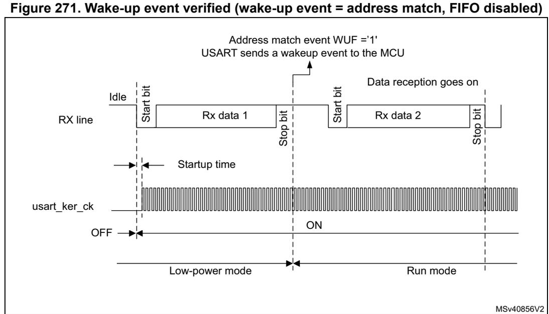 Timing diagram for Figure 271 showing a successful wake-up event. The RX line shows an Idle state followed by a Start bit, Rx data 1, and a Stop bit. A second Start bit, Rx data 2, and Stop bit follow. The usart_ker_ck signal is OFF in Low-power mode and turns ON at the first Stop bit. An arrow points to the first Stop bit with the text 'Address match event WUF = '1' USART sends a wakeup event to the MCU'. The mode transitions from Low-power mode to Run mode at the first Stop bit. The diagram is labeled MSv40856V2.