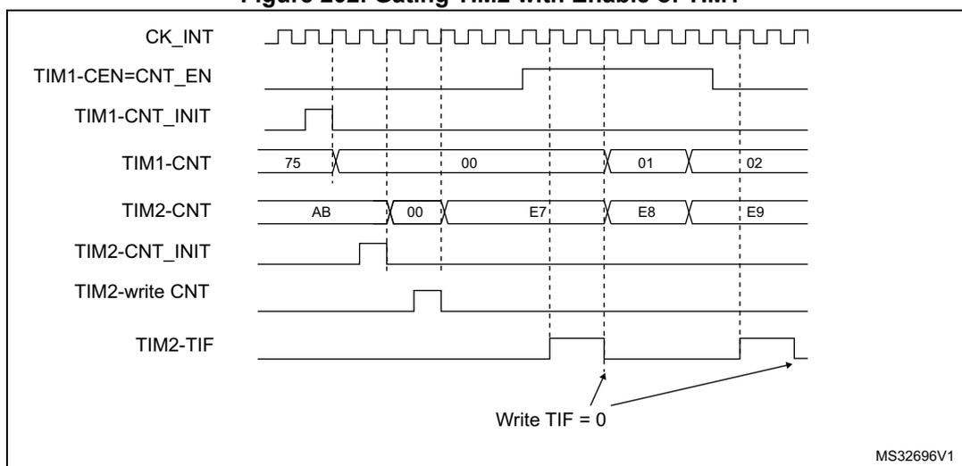 Timing diagram showing the relationship between CK_INT, TIM1-CEN=CNT_EN, TIM1-CNT_INIT, TIM1-CNT, TIM2-CNT, TIM2-CNT_INIT, TIM2-write CNT, and TIM2-TIF signals over time. The diagram illustrates the synchronization of TIM1 and TIM2. CK_INT is a periodic clock signal. TIM1-CEN=CNT_EN is a signal that goes high to enable TIM1 and low to disable it. TIM1-CNT_INIT is a pulse that initializes TIM1 to 0. TIM1-CNT shows the counter value for TIM1, starting at 00 and counting up. TIM2-CNT shows the counter value for TIM2, starting at E7 and counting up. TIM2-CNT_INIT is a pulse that initializes TIM2 to E7. TIM2-write CNT is a signal that writes the value E7 to TIM2. TIM2-TIF is a flag that is set when TIM2 overflows and cleared by writing 0.