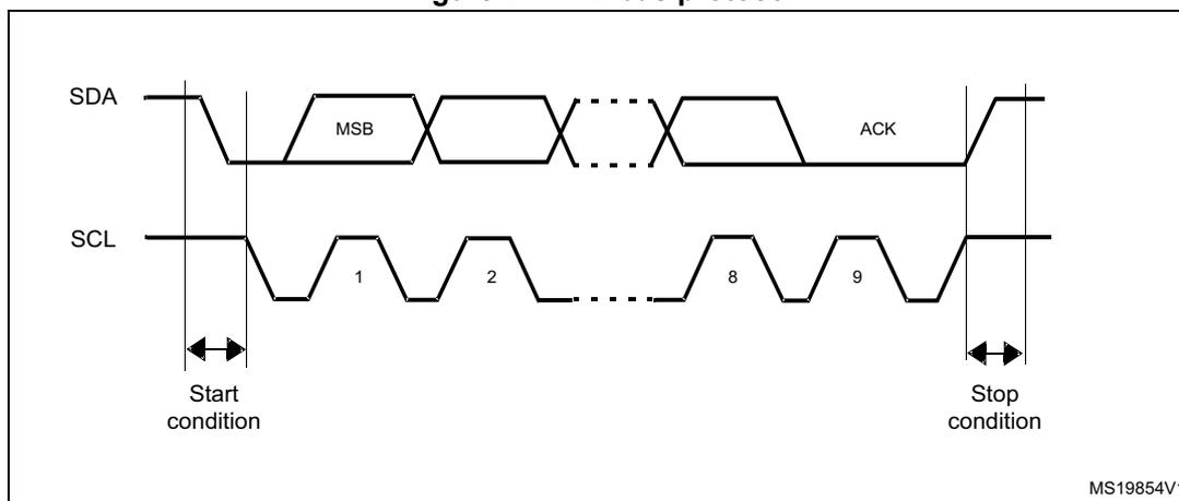Timing diagram of the I2C-bus protocol showing SDA and SCL signals. The SDA signal starts high and drops to low at the start condition. The SCL signal starts high and drops to low at the start condition. The SDA signal then transitions to high for the MSB (Most Significant Bit) and remains high until the first SCL pulse (1). The SCL signal then transitions to high and back to low for the first pulse. The SDA signal then transitions to low for the next bit and remains low until the second SCL pulse (2). The SCL signal then transitions to high and back to low for the second pulse. This pattern continues for eight bits, with the SDA signal transitioning between high and low for each bit. After the eighth bit, the SCL signal transitions to high and back to low for the ninth pulse. The SDA signal then transitions to low for the ACK (Acknowledge) bit and remains low until the ninth SCL pulse. The SCL signal then transitions to high and back to low for the ninth pulse. Finally, the SDA signal transitions to high and the SCL signal transitions to high for the stop condition.