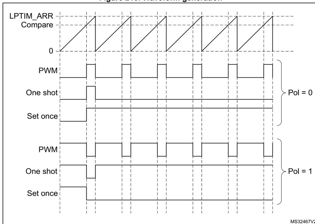 Timing diagram showing LPTIM output waveforms for PWM, One shot, and Set once modes with Pol = 0 and Pol = 1.