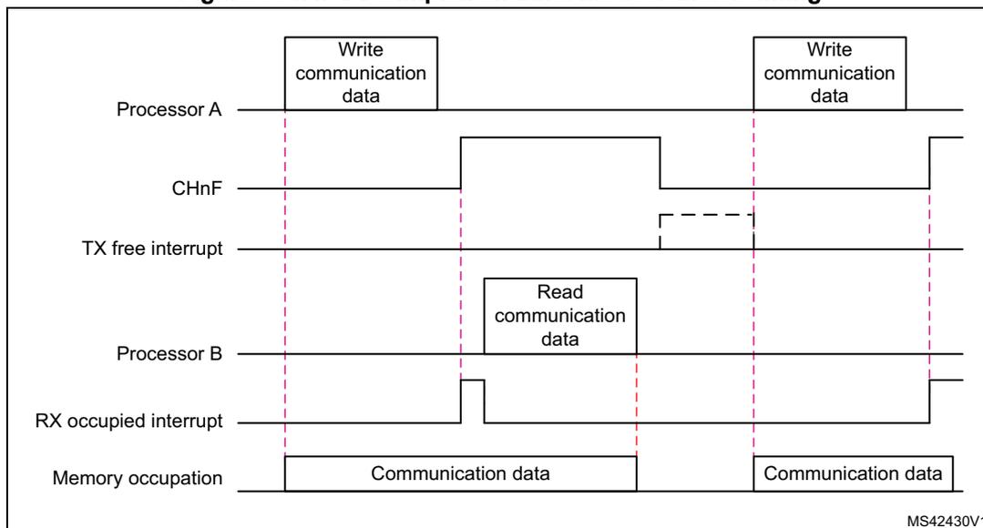 Timing diagram for IPCC Simplex channel mode transfer. The diagram shows the sequence of events between Processor A and Processor B. Processor A writes communication data to memory, setting the CHnF flag to occupied. This triggers a TX free interrupt on Processor A. Processor B detects the RX occupied interrupt and reads the communication data from memory. Once read, the CHnF flag is cleared to free. The diagram includes waveforms for Processor A, CHnF, TX free interrupt, Processor B, RX occupied interrupt, and Memory occupation.