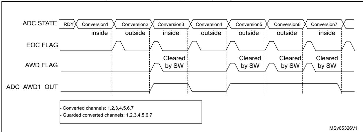 Timing diagram for Figure 50 showing ADC STATE, EOC FLAG, AWD FLAG, and ADC_AWD1_OUT signals over seven conversions. The AWD FLAG is cleared by software after each 'outside' conversion. The ADC_AWD1_OUT signal is high when a conversion is 'outside' and low when it is 'inside'.