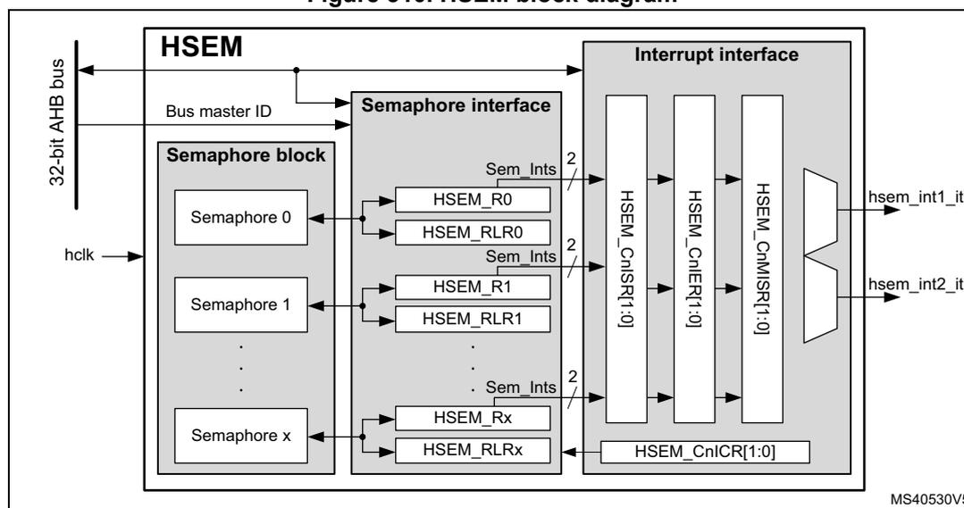 HSEM block diagram showing the internal structure including the Semaphore block, Semaphore interface, and Interrupt interface connected to a 32-bit AHB bus.