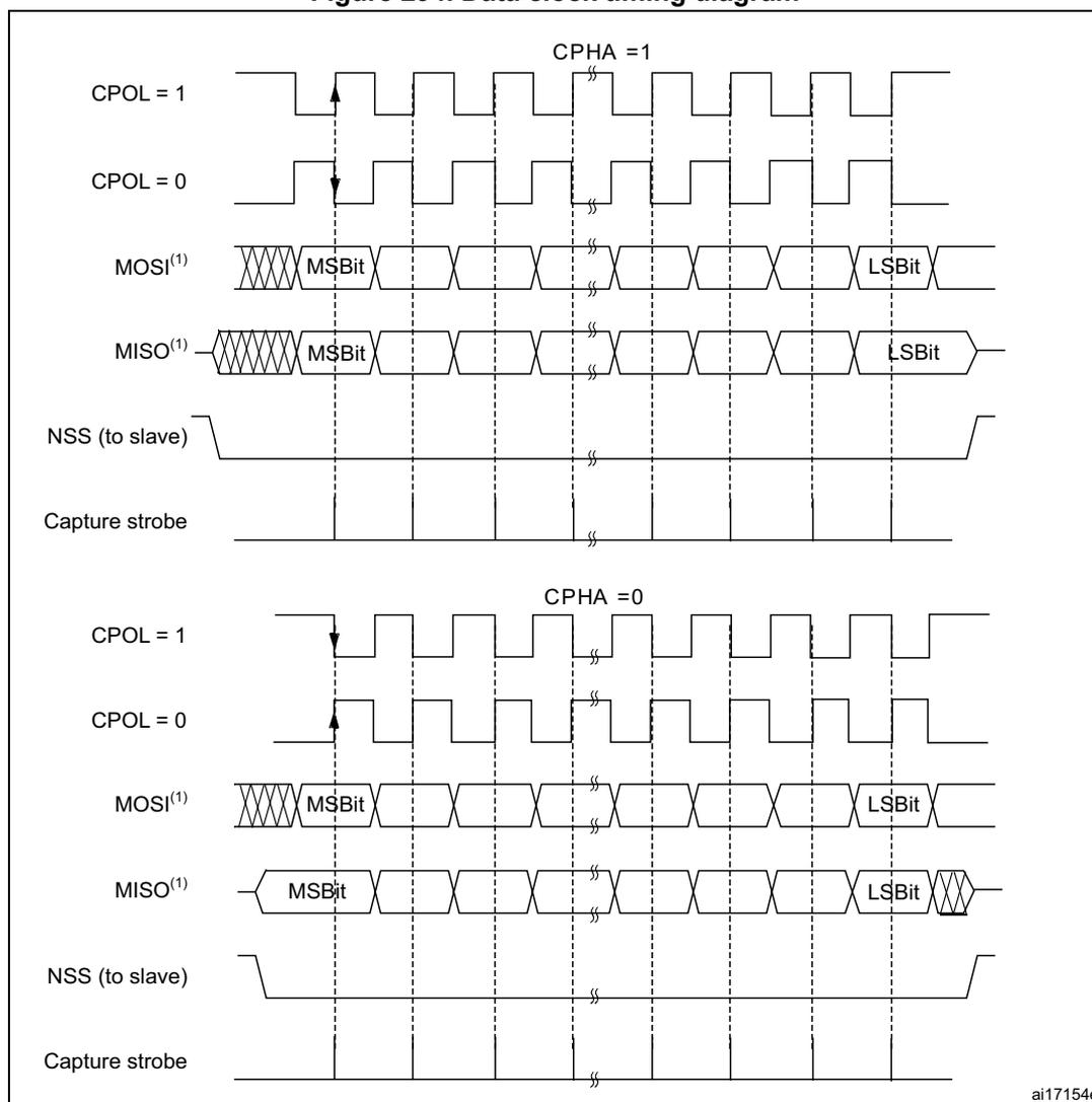 Figure 294. Data clock timing diagram. The diagram illustrates SPI full-duplex transfer timing for two cases: CPHA = 1 and CPHA = 0. Each case shows the relationship between the clock (SCK), Master Out Slave In (MOSI), and Master In Slave Out (MISO) signals over several clock cycles. The diagram includes waveforms for CPOL = 1 and CPOL = 0, and indicates the capture strobe for data sampling. The MOSI and MISO signals are shown with MSB and LSB bits. The NSS (to slave) signal is shown as a low-active signal. The capture strobe is indicated by a vertical line. The diagram is labeled ai17154e.