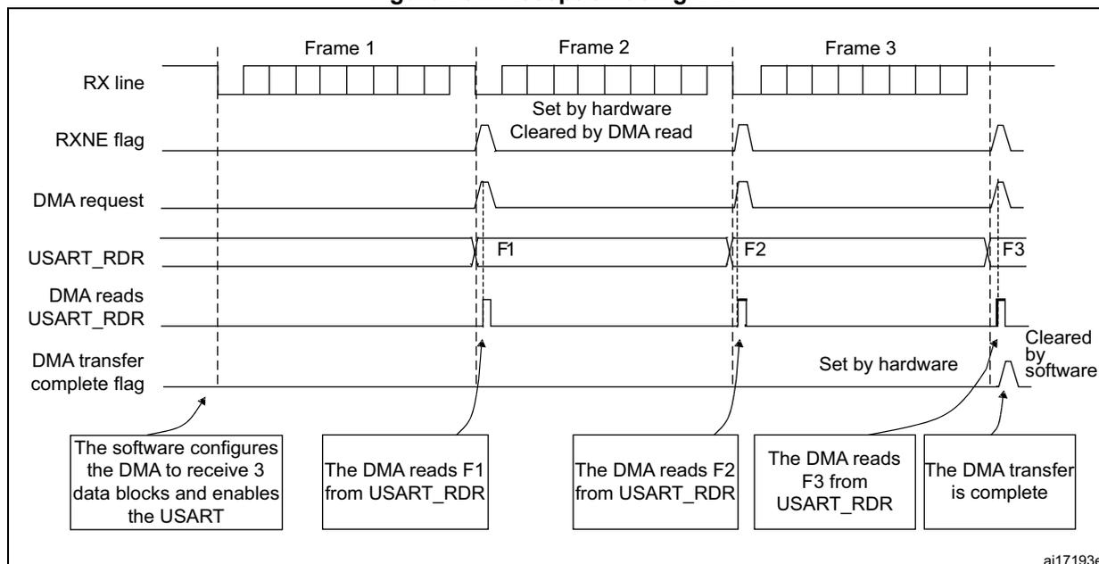 Timing diagram for Figure 267: Reception using DMA. The diagram shows the sequence of events for receiving three frames (Frame 1, Frame 2, Frame 3) via DMA. The RX line shows the incoming data. The RXNE flag is set by hardware when the first byte of a frame arrives and is cleared by a DMA read. The DMA request is triggered by the RXNE flag. The USART_RDR register is read by the DMA for each byte (F1, F2, F3). The DMA transfer complete flag is set by hardware when the last byte is read and is cleared by software. Callouts explain that the software configures the DMA to receive 3 data blocks and enables the USART, and that the DMA reads F1, F2, and F3 from USART_RDR.
