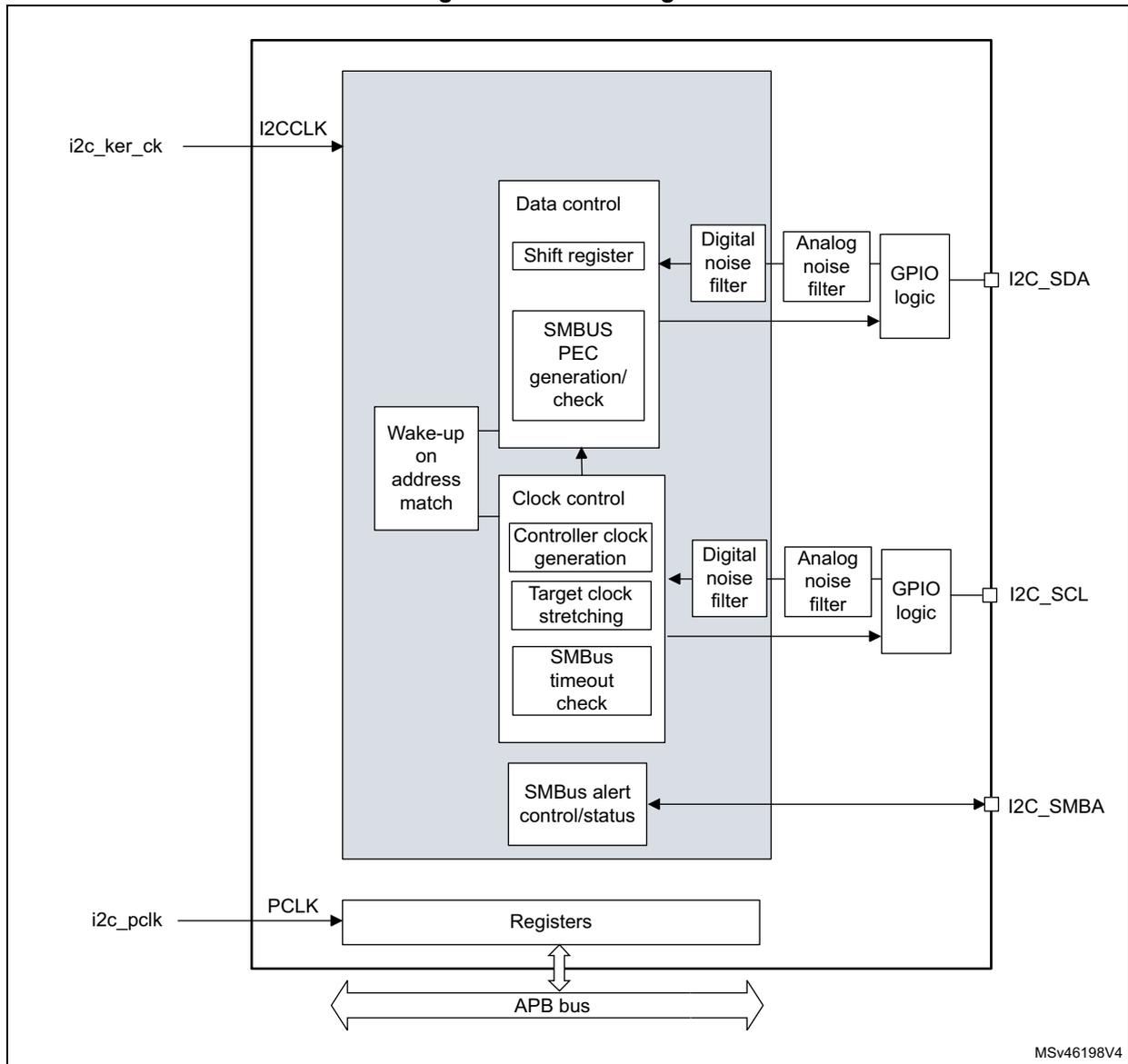 Block diagram of the I2C interface showing internal components like Data control, Clock control, and Registers connected to pins I2C_SDA, I2C_SCL, and I2C_SMBA via an APB bus.