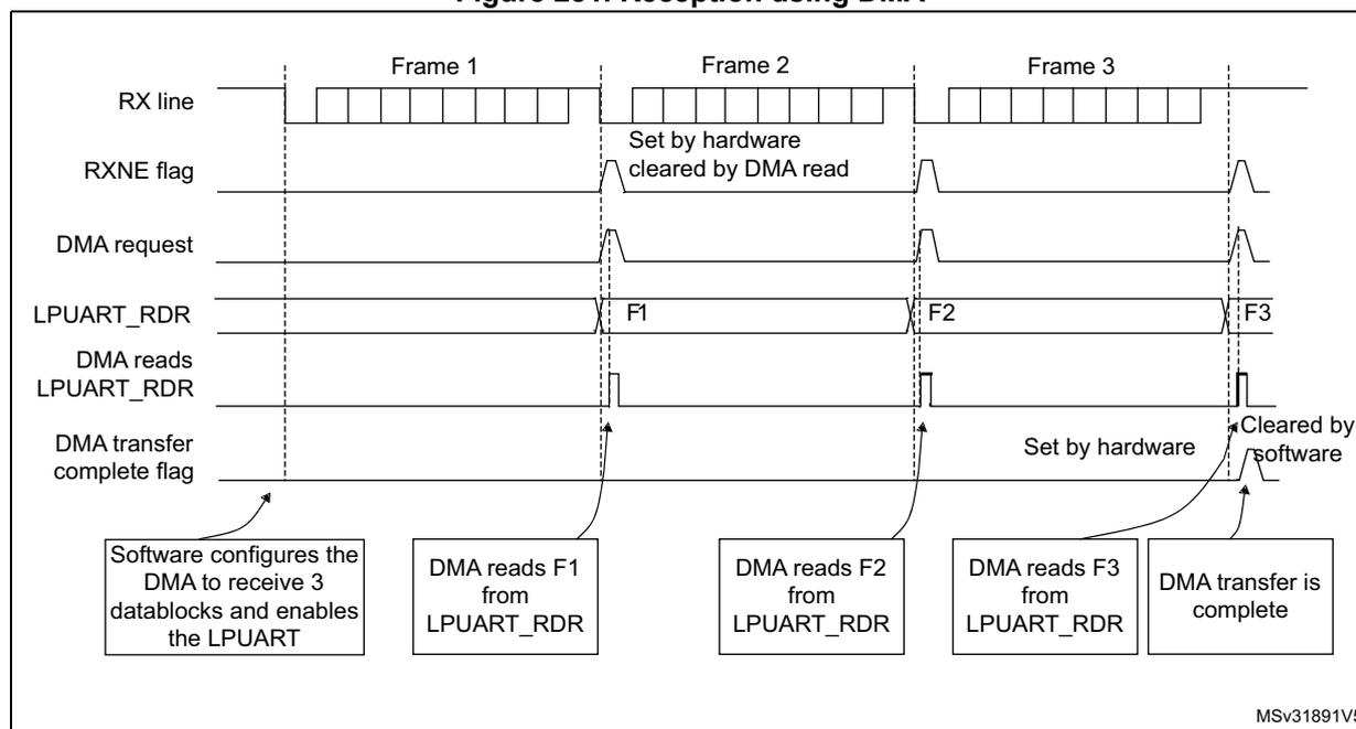 Timing diagram for Figure 281. Reception using DMA. The diagram shows the relationship between the RX line, RXNE flag, DMA request, LPUART_RDR, and DMA transfer complete flag over three frames (Frame 1, Frame 2, Frame 3).