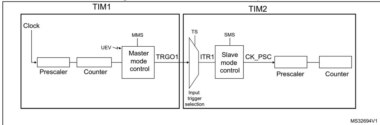 Figure 199: Master/Slave timer example diagram showing TIM1 as a master timer and TIM2 as a slave timer. TIM1's TRGO1 output is connected to TIM2's ITR1 input. TIM1 includes a Prescaler, Counter, and Master mode control (MMS). TIM2 includes an Input trigger selection (TS), Slave mode control (SMS), Prescaler, and Counter.