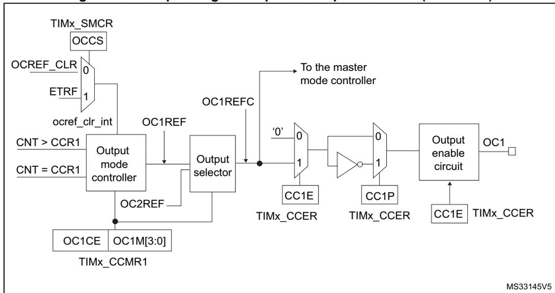 Figure 183: Output stage of Capture/Compare channel (channel 1) diagram. This diagram details the output logic, including the Output mode controller, Output selector, and Output enable circuit. It shows how signals like OCREF_CLR, ETRF, CNT > CCR1, and CNT = CCR1 are used to generate the OC1 output signal.