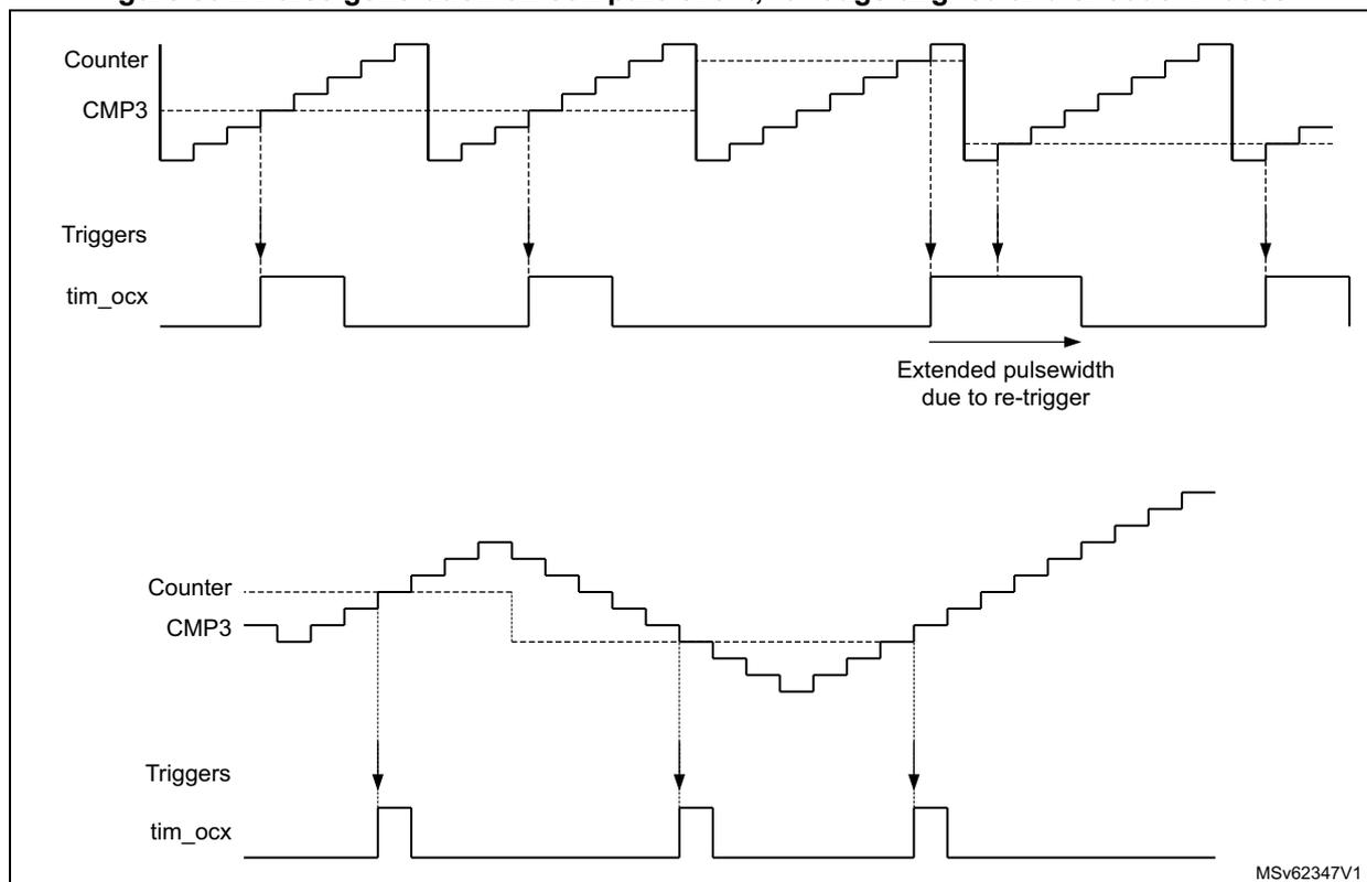 Figure 531: Pulse generation on compare event, for edge-aligned and encoder modes. The figure contains two timing diagrams. The top diagram shows the 'Counter' (a sawtooth wave), 'CMP3' (a constant level), 'Triggers' (a series of pulses), and 'tim_ocx' (a pulse train). The 'tim_ocx' pulse is triggered by the 'Triggers' signal and is extended due to a re-trigger. The bottom diagram shows the 'Counter' (a sawtooth wave), 'CMP3' (a constant level), 'Triggers' (a series of pulses), and 'tim_ocx' (a pulse train). The 'tim_ocx' pulse is triggered by the 'Triggers' signal and is extended due to a re-trigger. The diagram is labeled MSv62347V1.