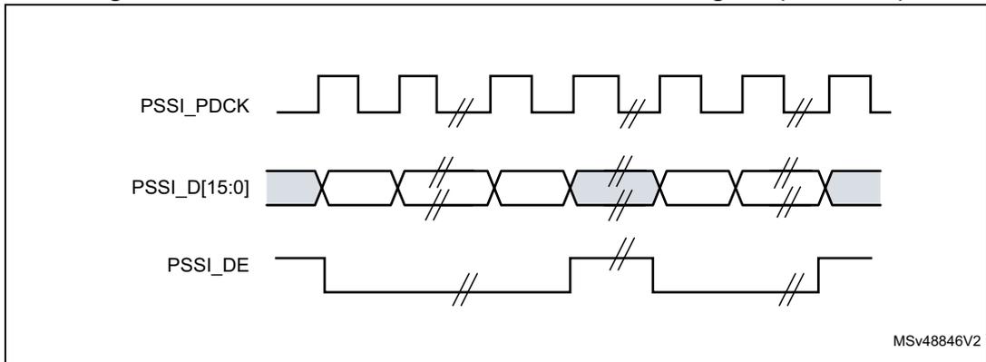 Timing diagram for PSSI in receive mode with CKPOL=0. It shows three signals: PSSI_PDCK (clock), PSSI_D[15:0] (data bus), and PSSI_DE (data enable). The clock is a square wave. Data transitions occur on the falling edge of the clock. PSSI_DE is an active-low signal that transitions synchronously with the data. Double slashes indicate time breaks in the waveform.
