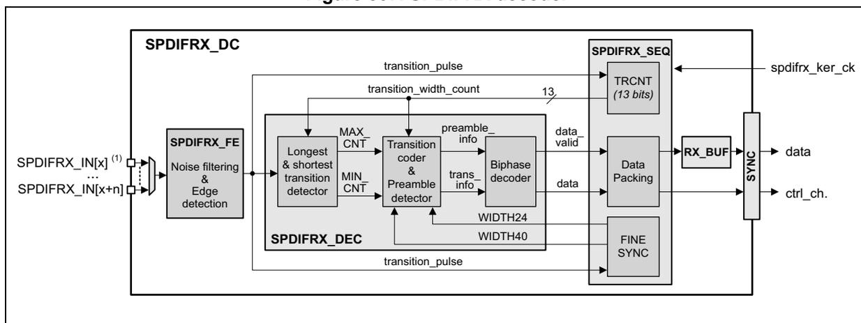 Figure 837. SPDIFRX decoder block diagram. The diagram shows the internal architecture of the SPDIFRX decoder. It starts with SPDIFRX_IN[x] and SPDIFRX_IN[x+n] inputs entering the SPDIFRX_FE (Noise filtering & Edge detection) block. The output of SPDIFRX_FE goes to the SPDIFRX_DEC block. Inside SPDIFRX_DEC, there is a 'Longest & shortest transition detector' which outputs MAX_CNT and MIN_CNT. These are followed by a 'Transition coder & Preamble detector' which outputs transition_info and preamble_info. This is then processed by a 'Biphase decoder' which outputs data. The data is then processed by 'Data Packing' and 'RX_BUF' to produce the final data and ctrl_ch. The SPDIFRX_SEQ block contains a TRCNT (13 bits) counter, which is clocked by spdifrx_ker_ck. The counter is also controlled by transition_pulse and transition_width_count signals. The transition_pulse signal is also used by the 'FINE SYNC' block. The transition_width_count signal is a 13-bit bus. The SPDIFRX_DEC block also has inputs for WIDTH24 and WIDTH40.
