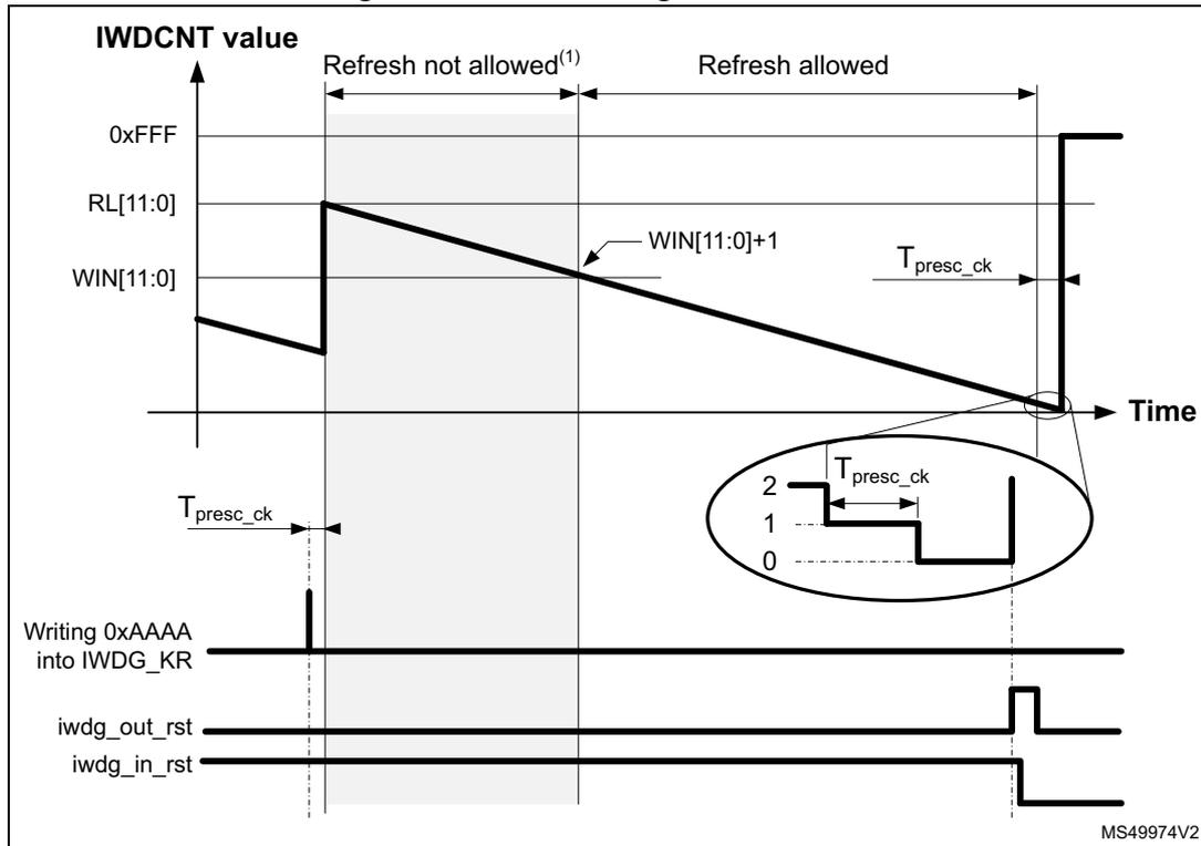 Timing diagram for IWDG reset due to timeout. The top graph shows the IWDCNT value decreasing linearly from RL[11:0] towards 0. A window threshold WIN[11:0] is shown. The counter is divided into two phases: 'Refresh not allowed' (from RL[11:0] down to WIN[11:0]+1) and 'Refresh allowed' (from WIN[11:0]+1 down to 0). A reset is generated when the counter reaches 0. Below the graph, the 'Writing 0xAAAA into IWDG_KR' signal is shown as a pulse. The 'iwdg_out_rst' signal is shown as a pulse that goes low when the counter reaches 0. The 'iwdg_in_rst' signal is shown as a pulse that goes low when the counter reaches 0. A detail of the 'iwdg_out_rst' signal shows a 2-level logic transition with a period of T_presc_ck.