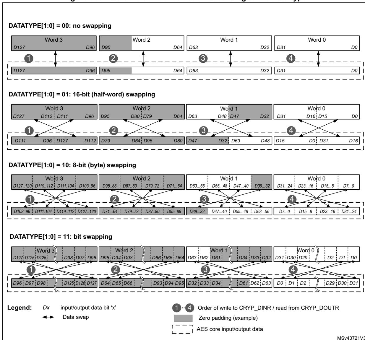 Diagram showing 128-bit block construction for DATATYPE[1:0] = 00 (no swapping). It displays four words (Word 3, Word 2, Word 1, Word 0) with their respective bit ranges (D127-D96, D95-D64, D63-D32, D31-D0). Arrows indicate the order of write to CRYP_DINR / read from CRYP_DOUTR (1, 2, 3, 4). The data is mapped directly without swapping. Diagram showing 128-bit block construction for DATATYPE[1:0] = 01 (16-bit half-word swapping). Within each 32-bit word, the two 16-bit half-words are swapped. For example, in Word 3, bits D127..D112 and D111..D96 are swapped. Arrows indicate the order of write/read (1, 2, 3, 4). Diagram showing 128-bit block construction for DATATYPE[1:0] = 10 (8-bit byte swapping). Within each 32-bit word, the four 8-bit bytes are reversed in order. For example, in Word 3, the byte order is changed from (D127..D120, D119..D112, D111..D104, D103..D96) to (D103..D96, D111..D104, D119..D112, D127..D120). Arrows indicate the order of write/read (1, 2, 3, 4). Diagram showing 128-bit block construction for DATATYPE[1:0] = 11 (bit swapping). Within each 32-bit word, the order of all 32 bits is reversed. For example, in Word 0, D31 becomes the new D0 position and D0 becomes the new D31 position. Arrows indicate the order of write/read (1, 2, 3, 4).