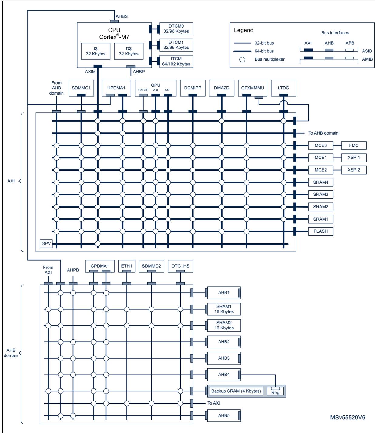 System architecture diagram showing a CPU Cortex-M7 connected to various memory and peripheral components via a bus matrix. The diagram is divided into AXI and AHB domains with a legend for bus types and interfaces.