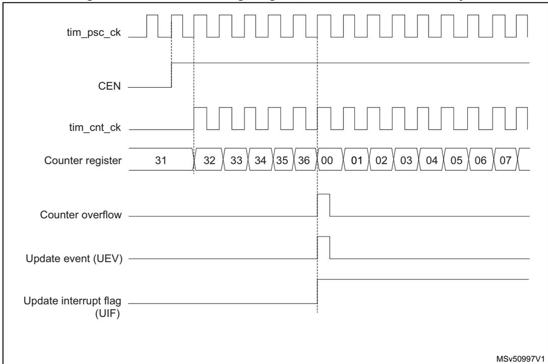 Timing diagram for internal clock divided by 1. It shows signals: tim_psc_ck (constant square wave), CEN (goes high), tim_cnt_ck (square wave starting when CEN goes high), Counter register (values 31, 32, 33, 34, 35, 36, 00, 01, 02, 03, 04, 05, 06, 07), Counter overflow (pulses at 36), Update event (UEV) (pulses at 36), and Update interrupt flag (UIF) (pulses at 36).