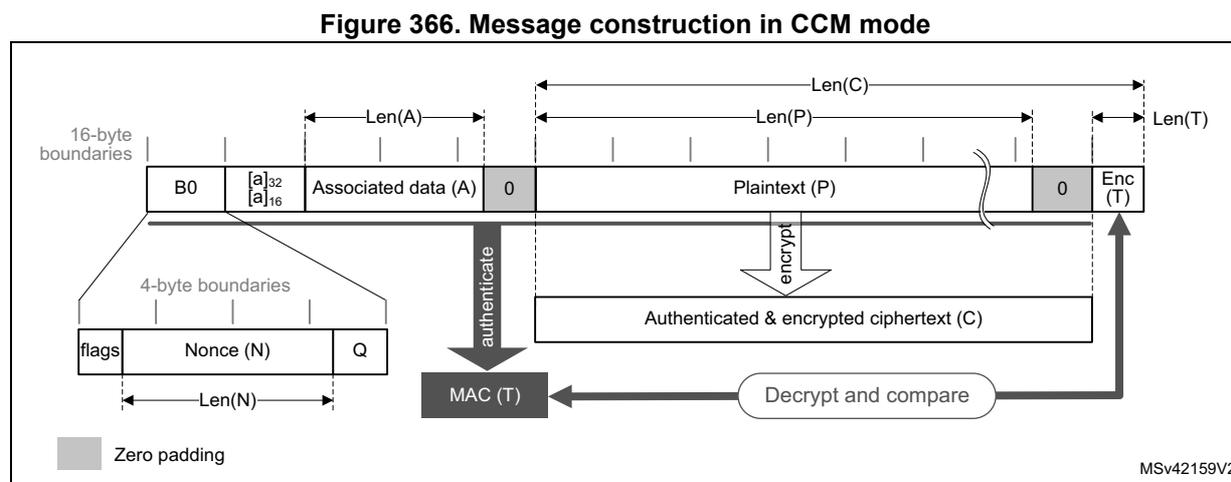 Diagram showing the construction of a CCM message. It starts with a 16-byte block B0 containing flags, a Nonce (N), and a value Q. This is followed by Associated Data (A) of length Len(A), which may include zero padding to reach a 16-byte boundary. Then comes Plaintext (P) of length Len(P), also potentially followed by zero padding. The diagram shows that B0, A, and P are 'authenticated' to produce a MAC (T). The Plaintext (P) is 'encrypted' to produce Ciphertext (C). The final message consists of the encrypted ciphertext and the tag. A 'Decrypt and compare' path is shown for verification.