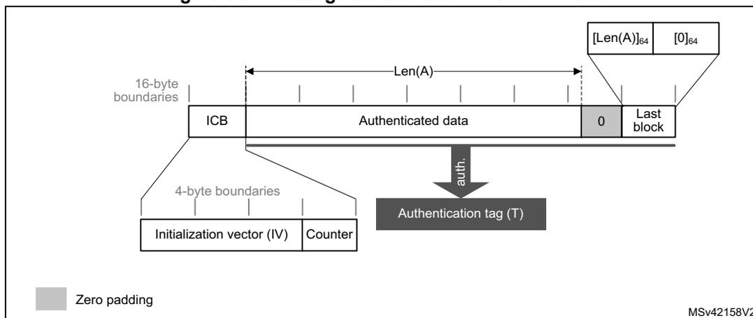 Figure 364: Message construction in GMAC mode. The diagram shows a message structure with 16-byte boundaries. It starts with an ICB (Initialization Counter Block), followed by 'Authenticated data' of length Len(A). The last block is split into two 8-byte parts: [Len(A)]64 and [0]64. Below the ICB, a 4-byte boundary separates the 'Initialization vector (IV)' and 'Counter'. An arrow labeled 'auth.' points from the 'Authenticated data' to an 'Authentication tag (T)'. A legend indicates that grey boxes represent 'Zero padding'.