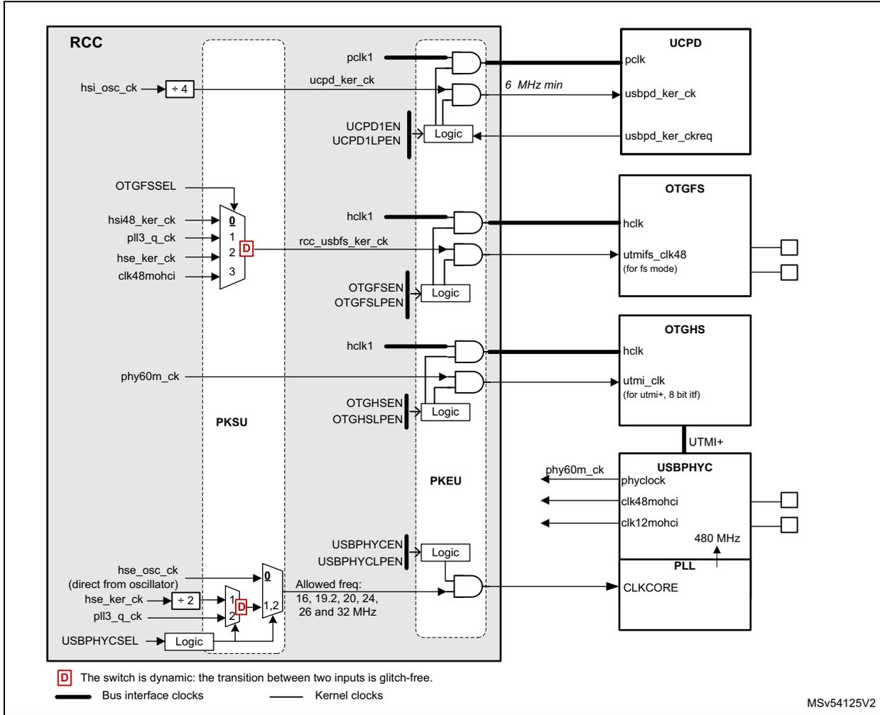Clock distribution diagram for USB and UCPD showing RCC, PKSU, PKEU, UCPD, OTGFS, OTGHS, USBPHYC, and PLL blocks with their respective clock inputs and outputs.