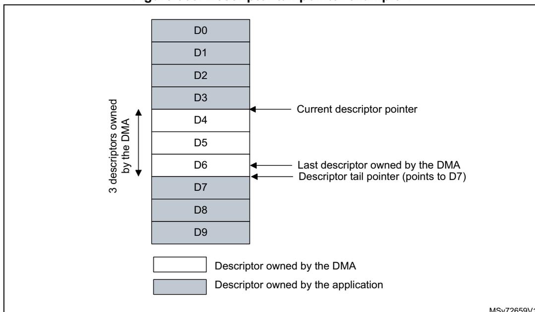 Diagram showing a vertical list of 10 descriptors (D0 to D9). Descriptors D0, D1, and D2 are owned by the DMA (white). Descriptors D3 through D9 are owned by the application (grey). The 'Current descriptor pointer' points to D4. The 'Last descriptor owned by the DMA / Descriptor tail pointer' points to D7. A vertical double-headed arrow on the left indicates '3 descriptors owned by the DMA' (D0, D1, D2). A legend indicates that white descriptors are owned by the DMA and grey descriptors are owned by the application.