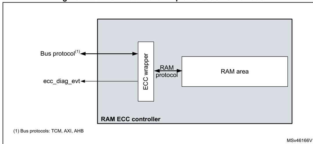 Figure 4. RAM ECC controller implementation schematic. The diagram shows a RAM ECC controller block containing an ECC wrapper and a RAM area. The ECC wrapper is connected to a bus protocol (TCM, AXI, AHB) and an ecc_diag_evt signal. The ECC wrapper is also connected to the RAM area via a RAM protocol.