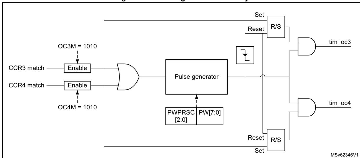 Block diagram of the pulse generator circuitry. It shows two input signals, CCR3 match and CCR4 match, each passing through an 'Enable' block. The outputs of these blocks are connected to an OR gate. The output of the OR gate is connected to a 'Pulse generator' block. The 'Pulse generator' block also receives inputs from 'PWPRSC [2:0]' and 'PW[7:0]'. The output of the 'Pulse generator' is connected to two 'R/S' flip-flops. The 'Set' inputs of these flip-flops are connected to the output of the 'Pulse generator'. The 'Reset' inputs of these flip-flops are connected to a 'Reset' block. The outputs of the 'R/S' flip-flops are connected to two AND gates. The outputs of the AND gates are labeled tim_oc3 and tim_oc4. The 'OC3M = 1010' and 'OC4M = 1010' signals are also connected to the 'Enable' blocks.
